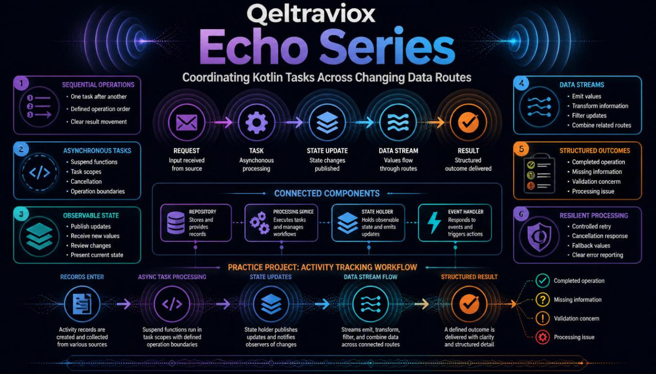 A digital infographic titled 'Qeltraviox Echo Series' explaining how to coordinate Kotlin tasks across changing data routes, featuring a dark navy background with glowing neon purple, blue, and orange diagrams.