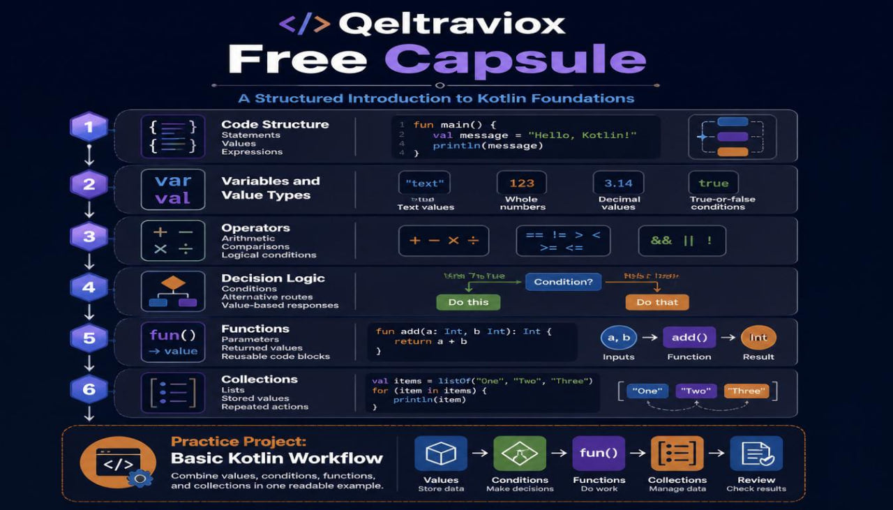 A dark-themed educational infographic titled 'Qeltraviox Free Capsule' outlining a structured introduction to Kotlin foundations, with numbered steps from 1 to 6 and a practice project section at the bottom.