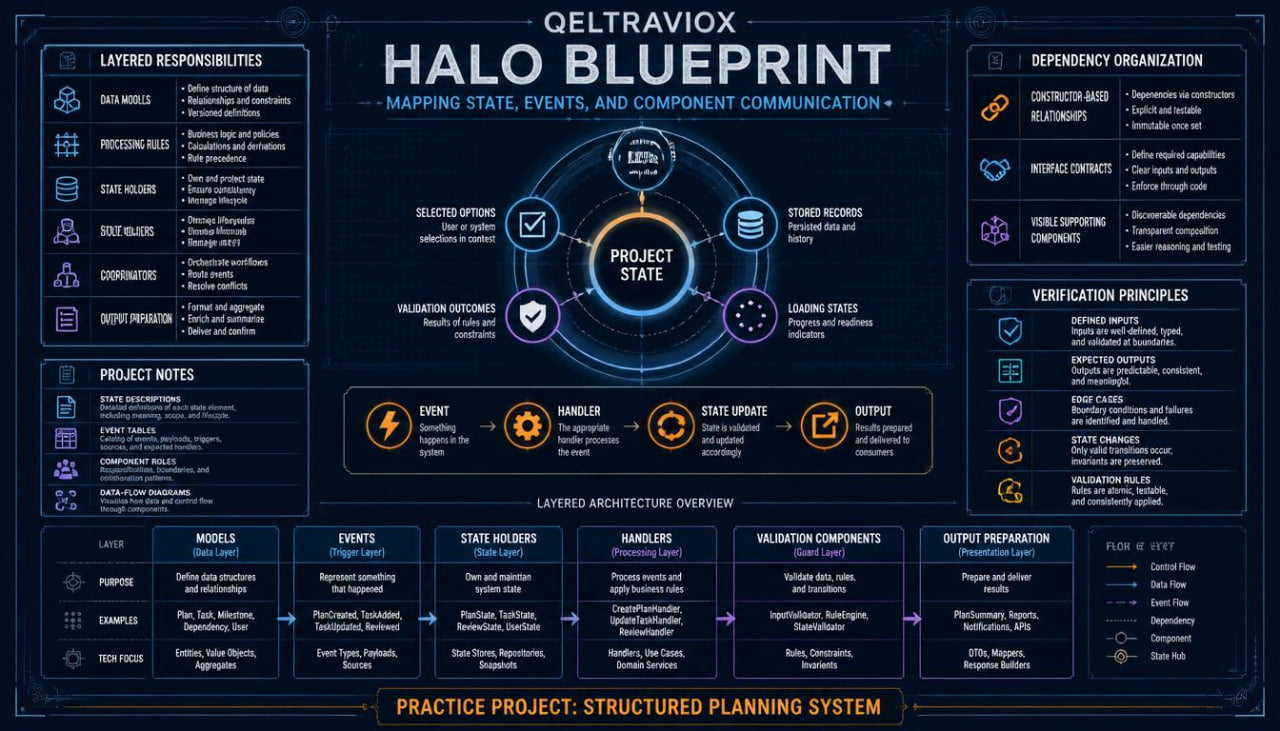 A dark navy technical infographic titled 'QELTRAVIOX HALO BLUEPRINT' with multiple text panels, icons, and circular diagrams explaining project state, dependency organization, and layered responsibilities.