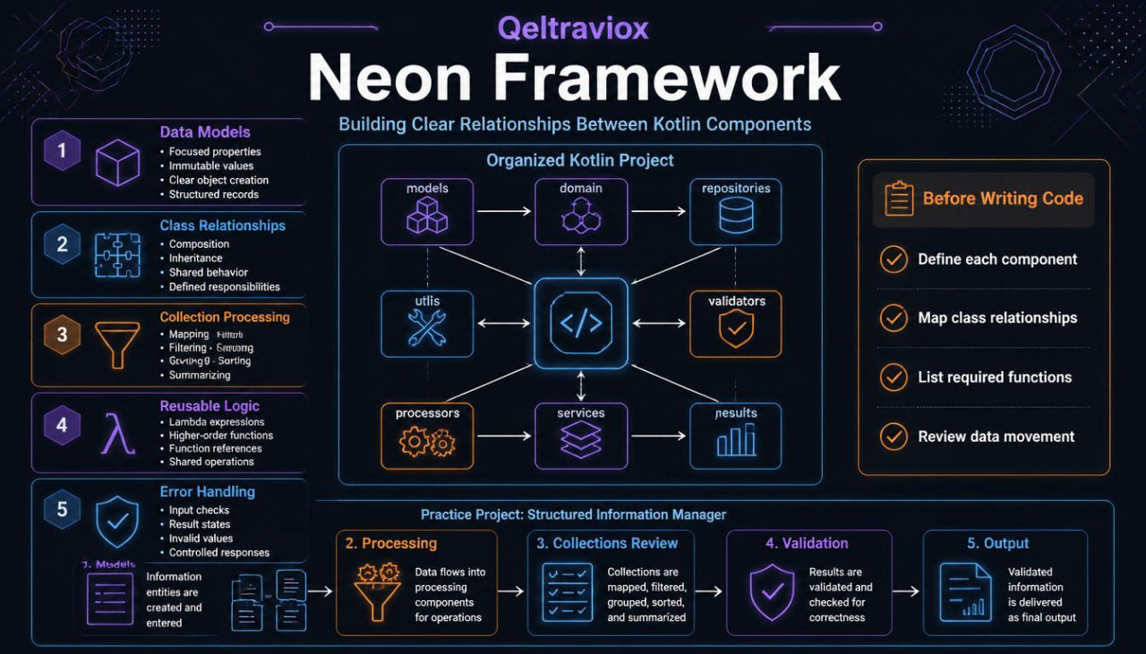 An infographic titled 'Qeltravioz Neon Framework' explaining how to build clear relationships between Kotlin components, featuring a central diagram of an organized Kotlin project with icons and text blocks on a dark blue background.