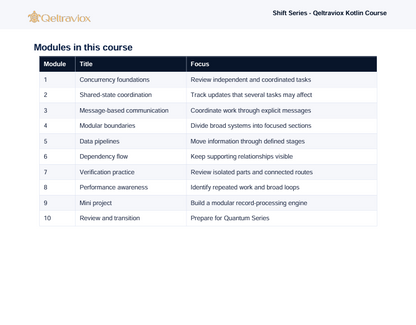 A digital course module overview sheet for Qelltraviox's Shift Series Kotlin Course, listing ten modules with titles and focuses on concurrency, messaging, pipelines, and performance.