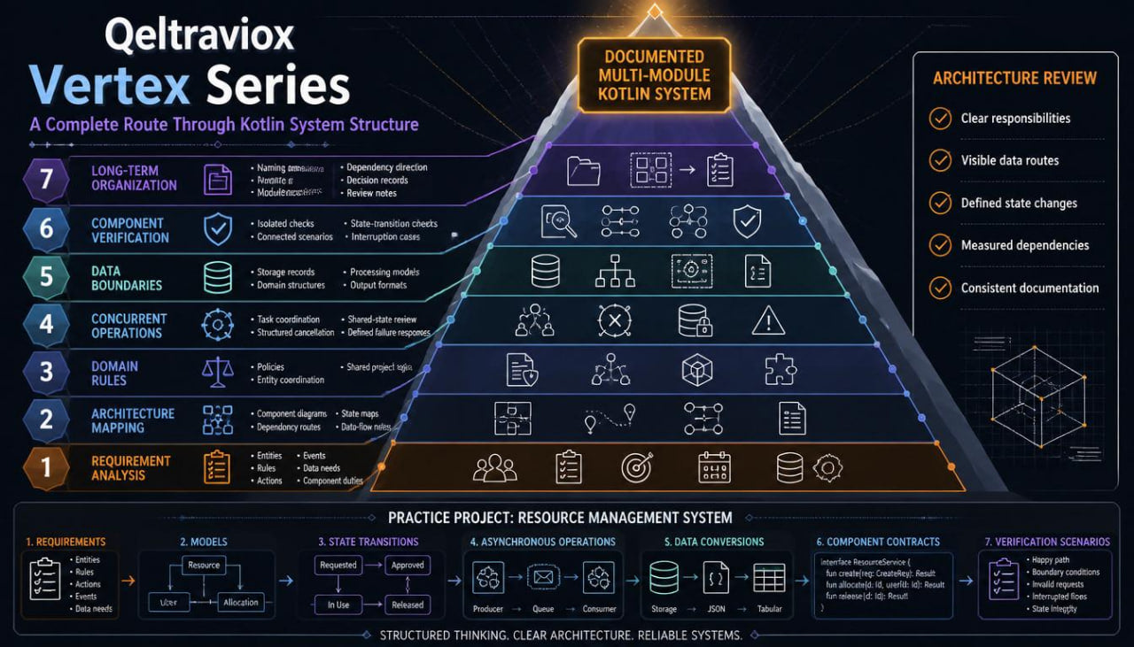 An infographic-style diagram titled 'Qeltraviox Vertex Series' showing a large pyramid labeled 'Documented Multi-Module Kotlin System' with numbered architecture layers from requirement analysis to long-term viability, plus side notes on architecture review and a practice project section at the bottom.