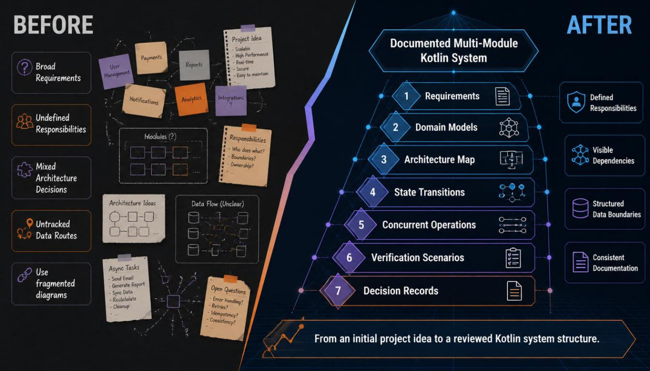 A before-and-after infographic comparing an unstructured project workflow on the left labeled 'BEFORE' with a structured multi-module Kotlin system on the right labeled 'AFTER'. The right side shows a numbered architecture roadmap from requirements to decision records, with icons and text such as 'Defined Responsibilities', 'Domain Models', 'Architecture Map', and 'State Transitions'